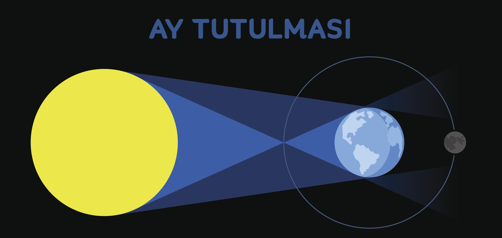 ay tutulması görseli ay tutulması nasıl gerçekleşir nasıl olur