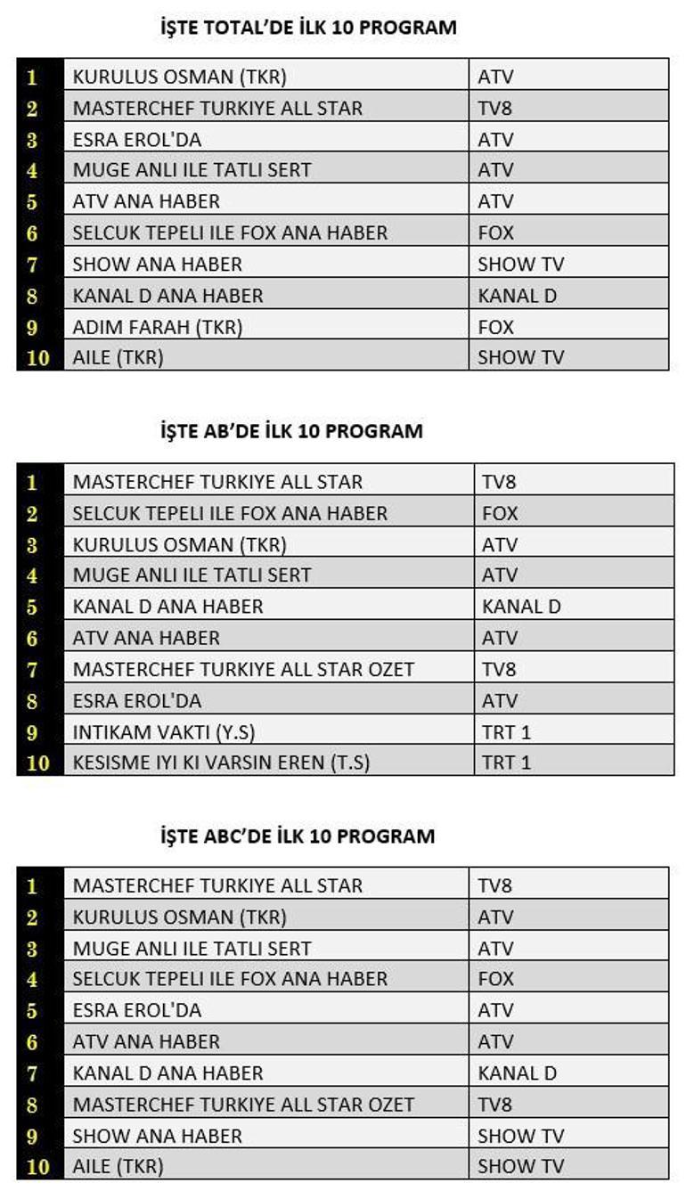 Reyting sonuçları 18 Ekim 2023 açıklandı Kuruluş Osman, Adım Farah reyting sonucu...